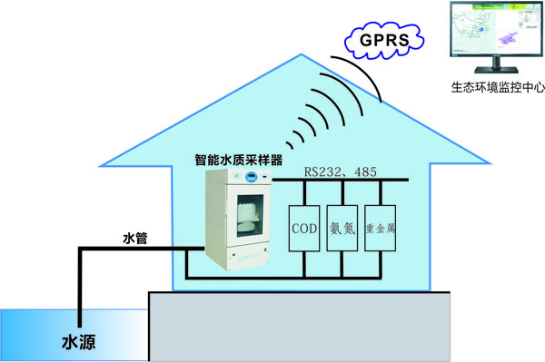 水質(zhì)在線監(jiān)測科學(xué)預(yù)警係統(tǒng)示意圖